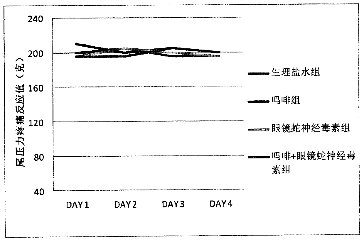 Synergy effect of cobra neurotoxin polypeptide on hyperalgesia and tolerance and alleviating pain of opioids