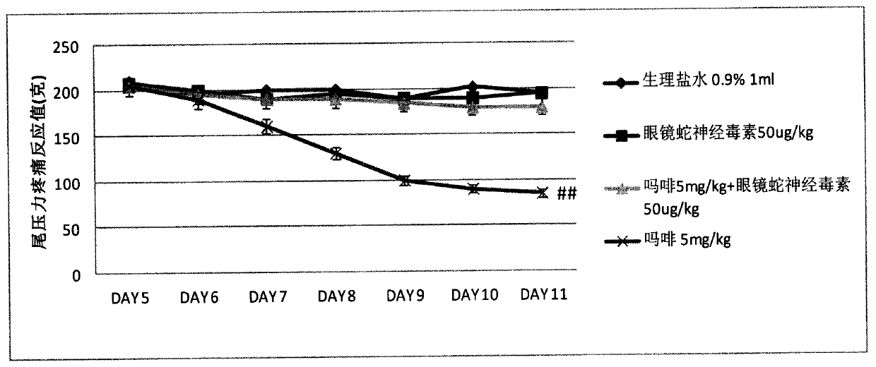 Synergy effect of cobra neurotoxin polypeptide on hyperalgesia and tolerance and alleviating pain of opioids