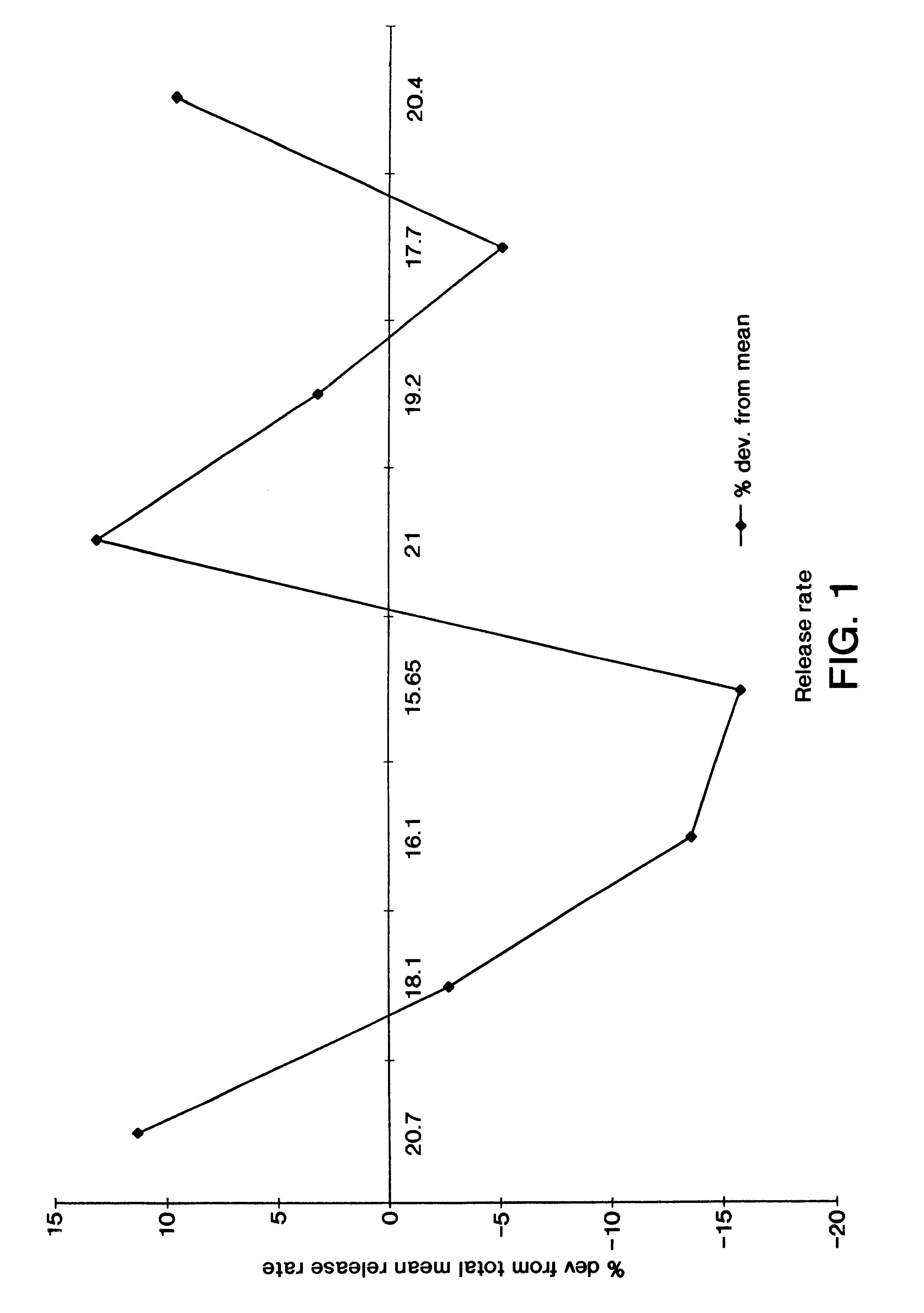 Uniform drug delivery therapy