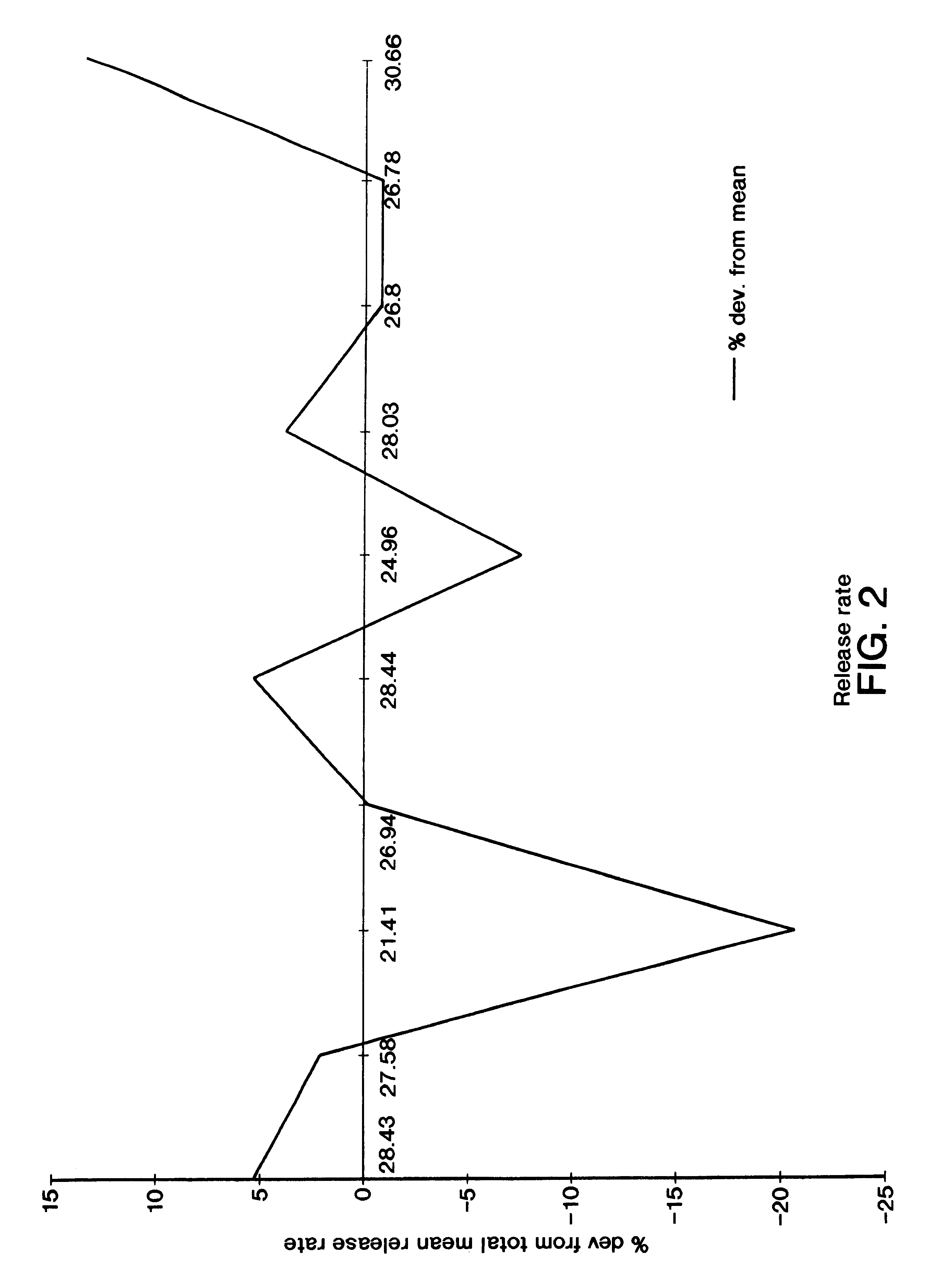 Uniform drug delivery therapy