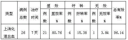 Medicine for treating upper gastrointestinal hemorrhage and preparation method thereof