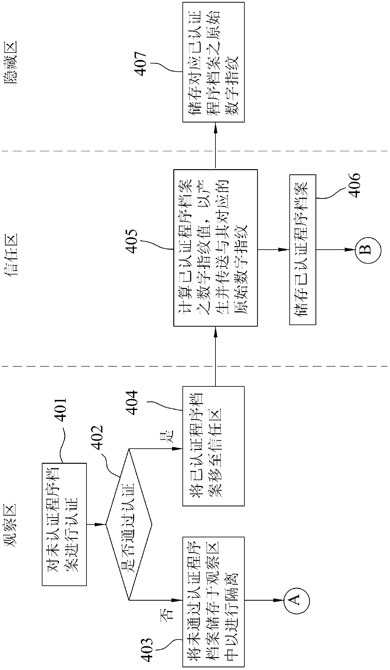 Data security access method and system thereof