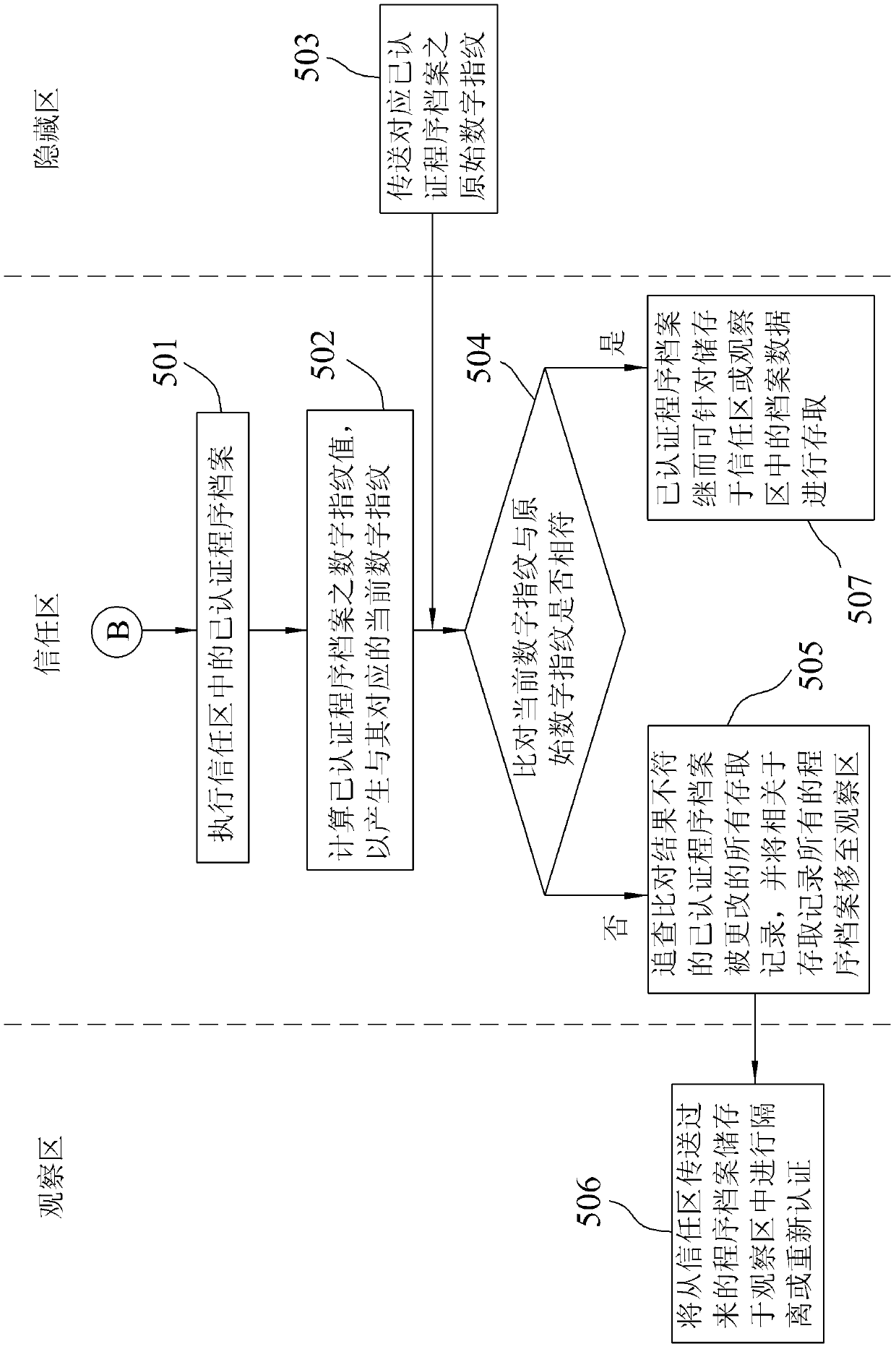 Data security access method and system thereof