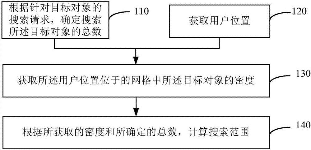 Search range calculating method and device and electronic equipment