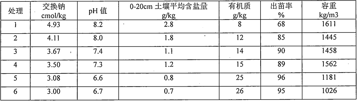 Method for improving slight saline-alkali land