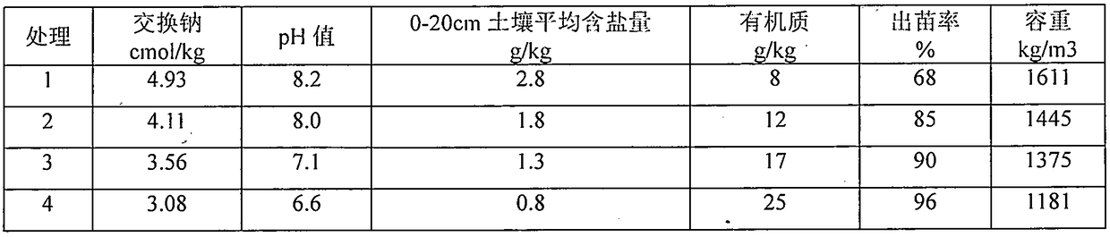 Method for improving slight saline-alkali land