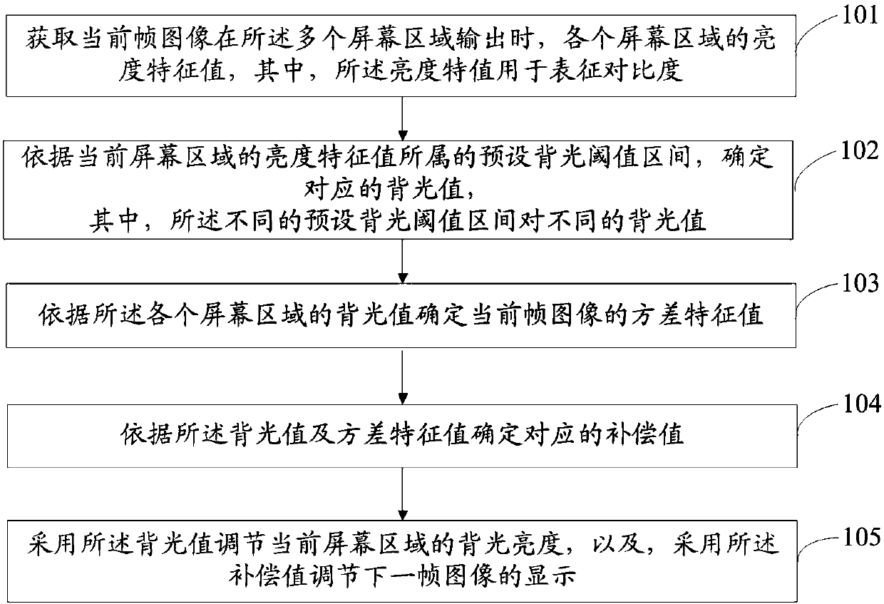 Backlight adjustment method and device of intelligent display device