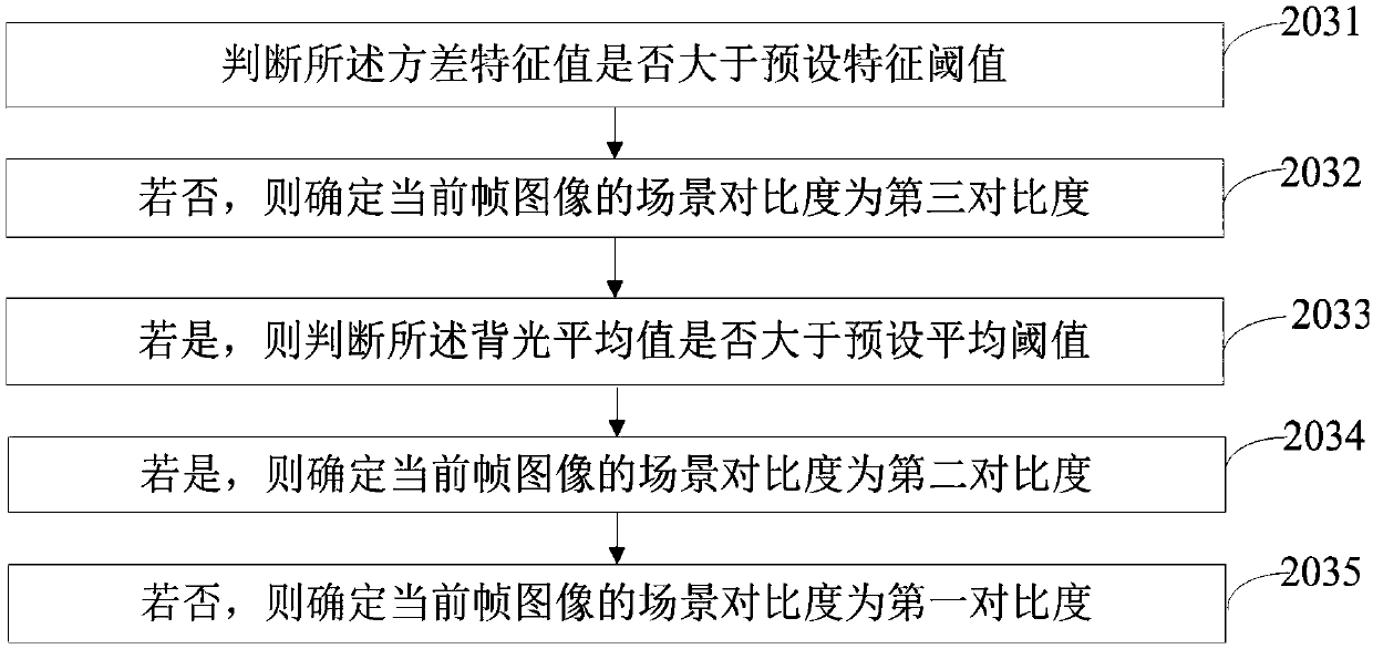 Backlight adjustment method and device of intelligent display device