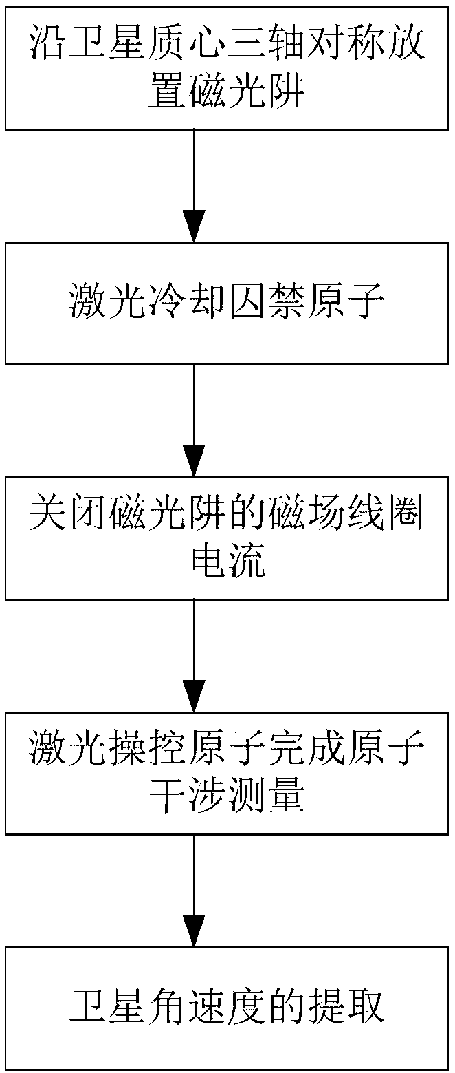 Atom interference gravity gradient measuring method under satellite borne microgravity environment