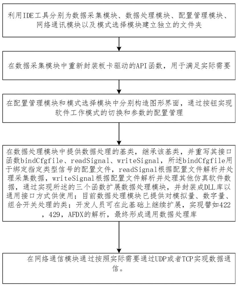 A general data processing framework for flight simulator and its construction method