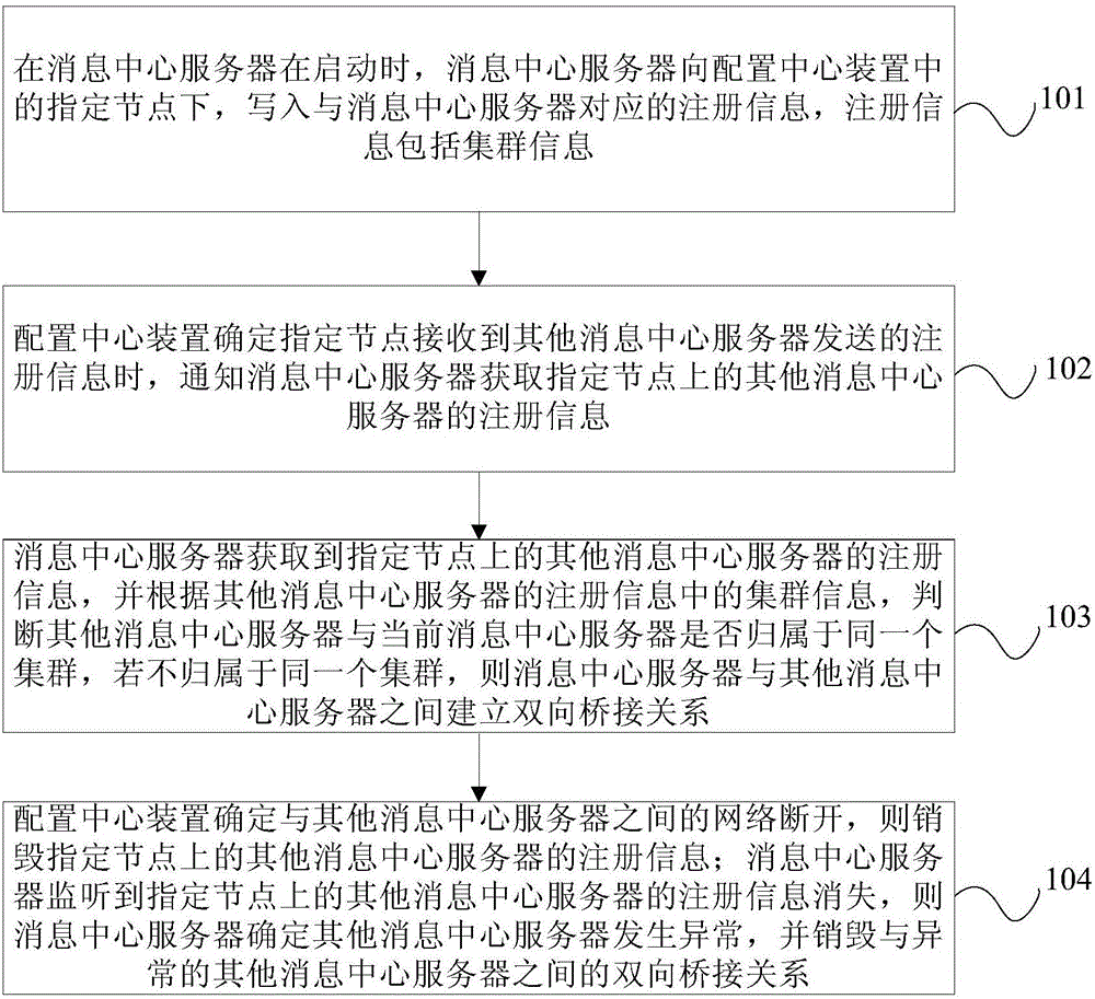 Distributed message based equipment processing method and system