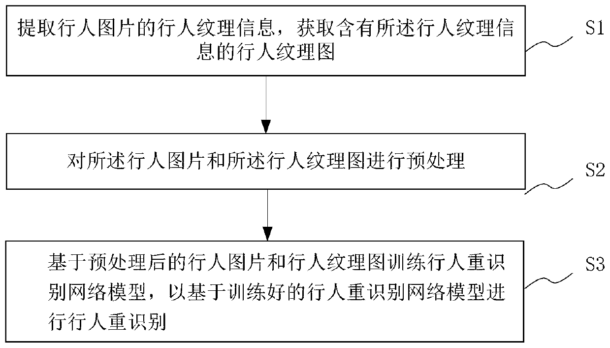 Pedestrian re-identification method and system fused with part texture three-dimensional mapping, medium and terminal