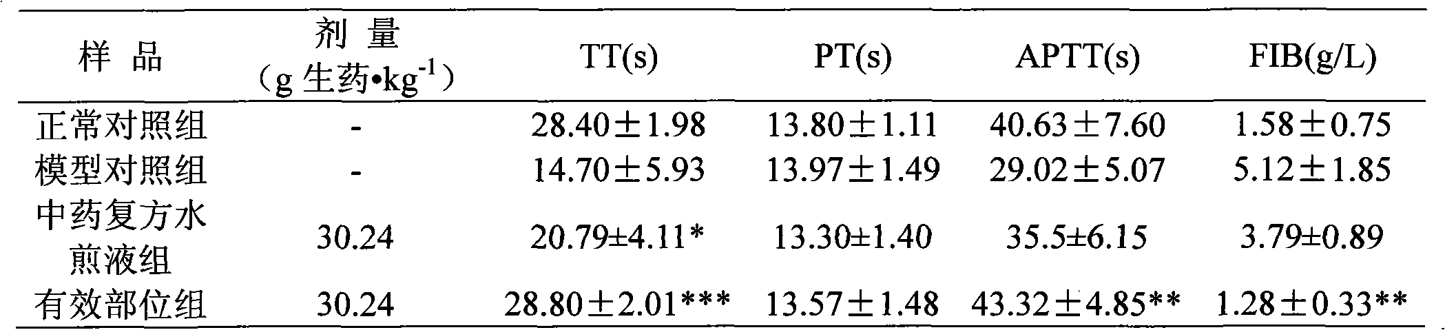 Chinese herbal compound effective composite for treating dysmenorrhea and preparation method and application thereof