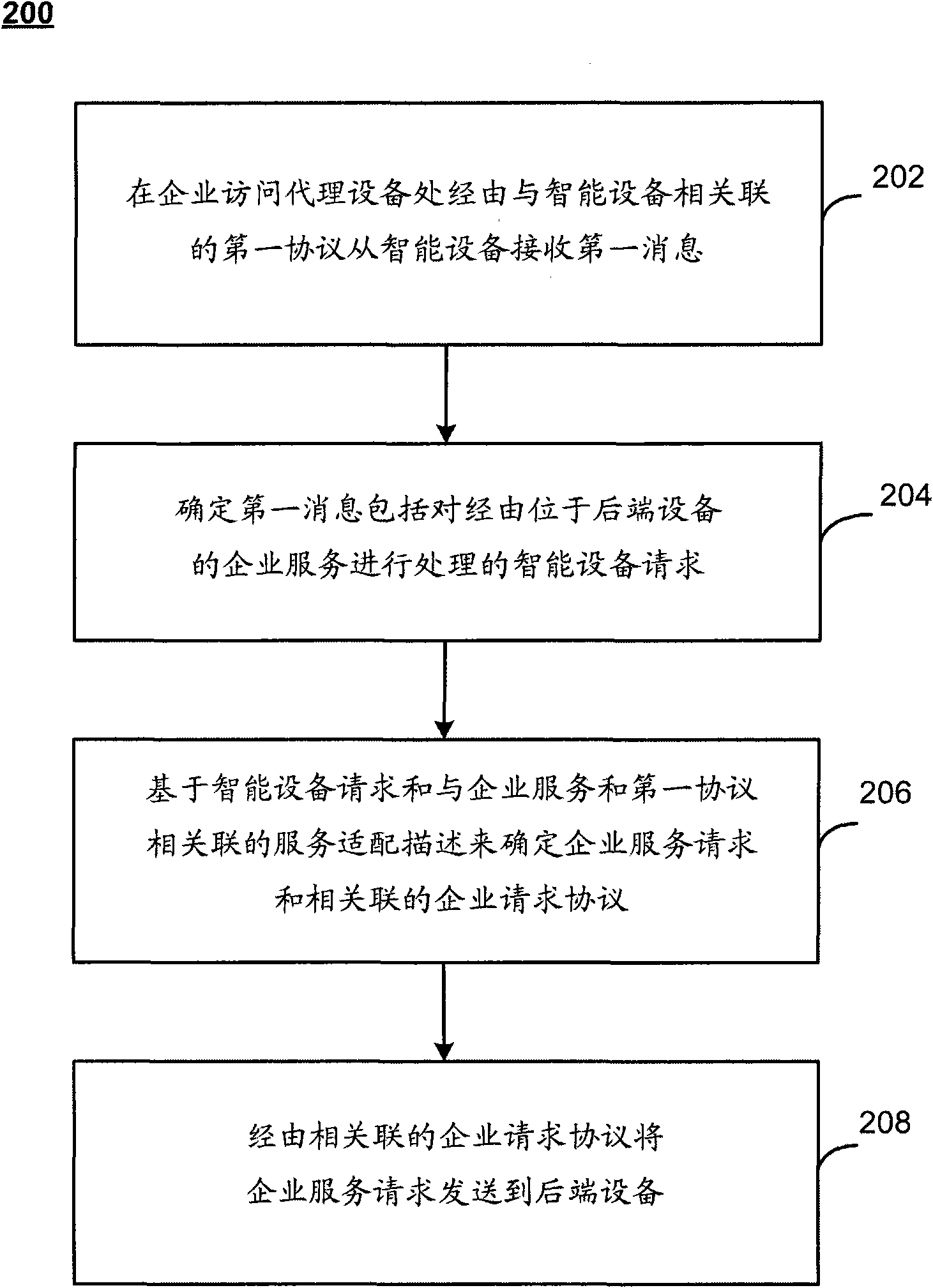 Method and system for mediating enterprise service access for smart devices