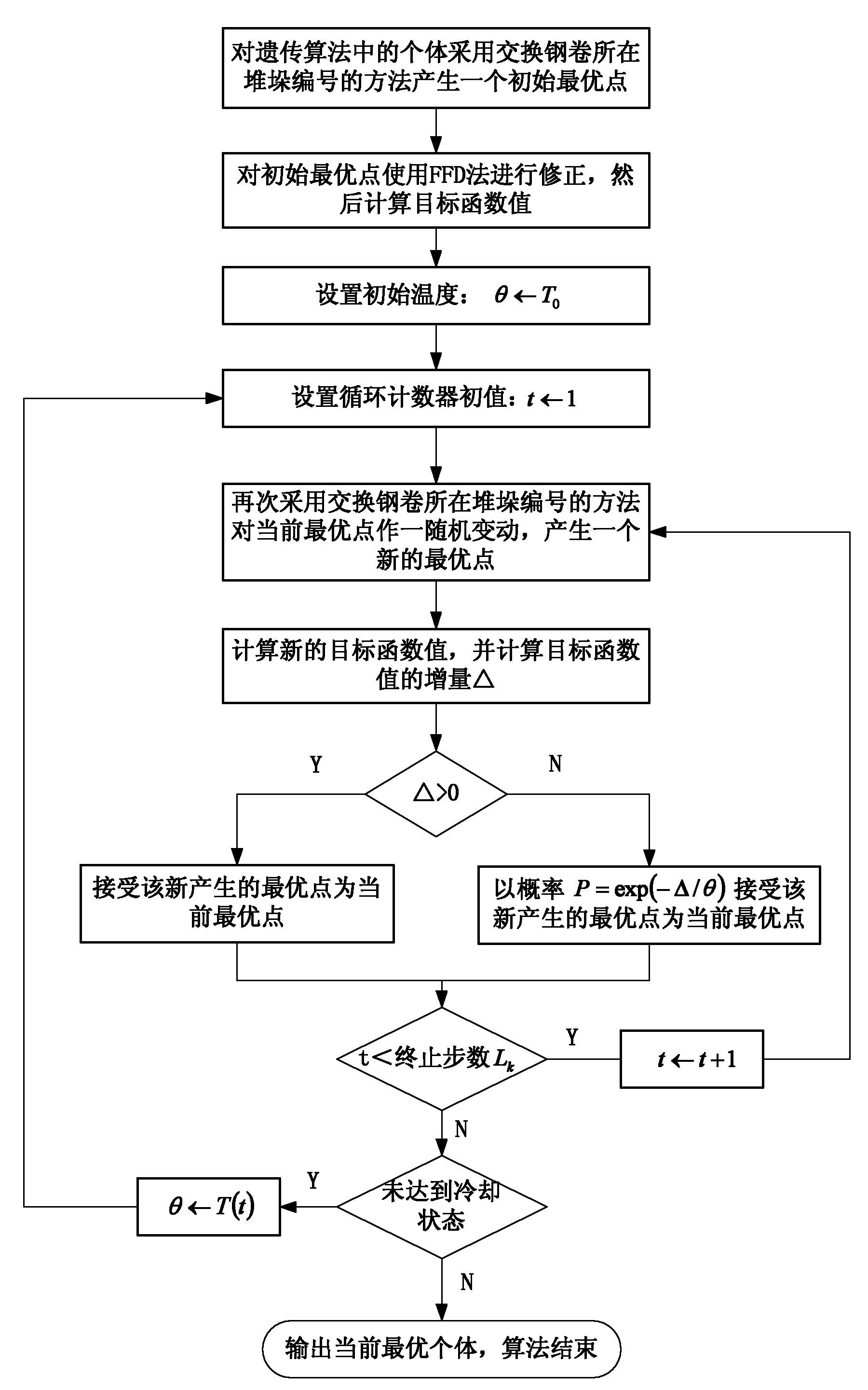 Combinatorial optimization method of steel coil stacking of hood-type annealing furnace