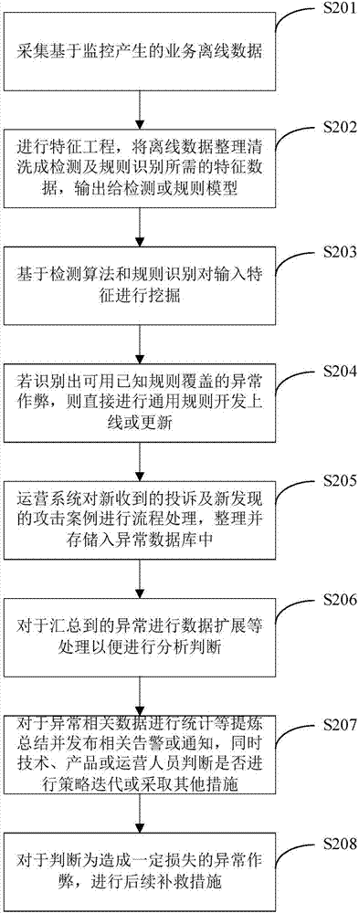 Monitoring method and monitoring system for real-time anti-cheating detection, and computing equipment