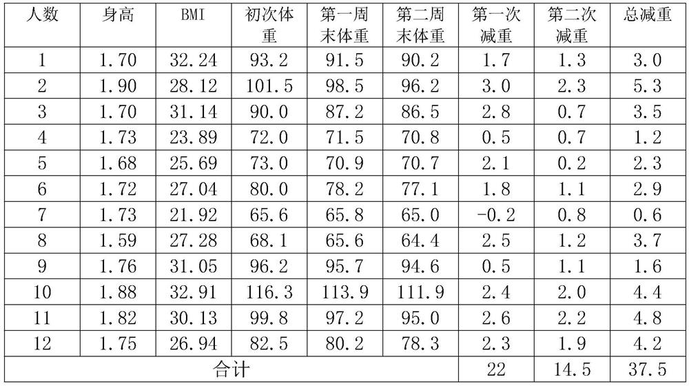 High-fiber black chocolate weight-losing meal replacement and manufacturing process thereof