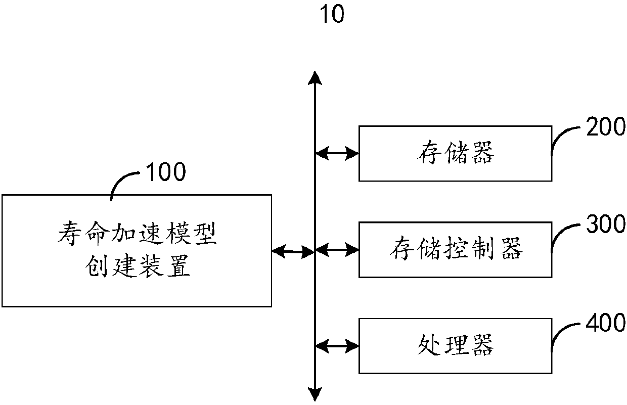 Life acceleration model creation method and device and life assessment method