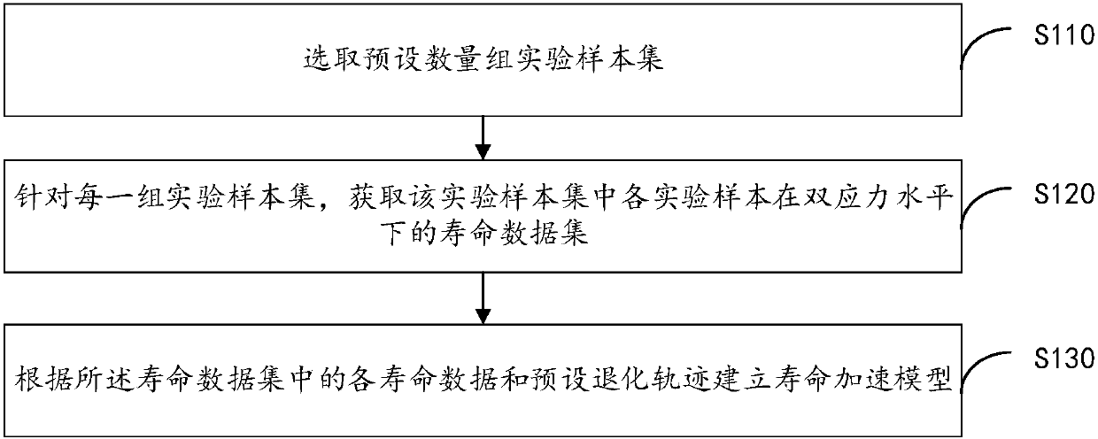 Life acceleration model creation method and device and life assessment method