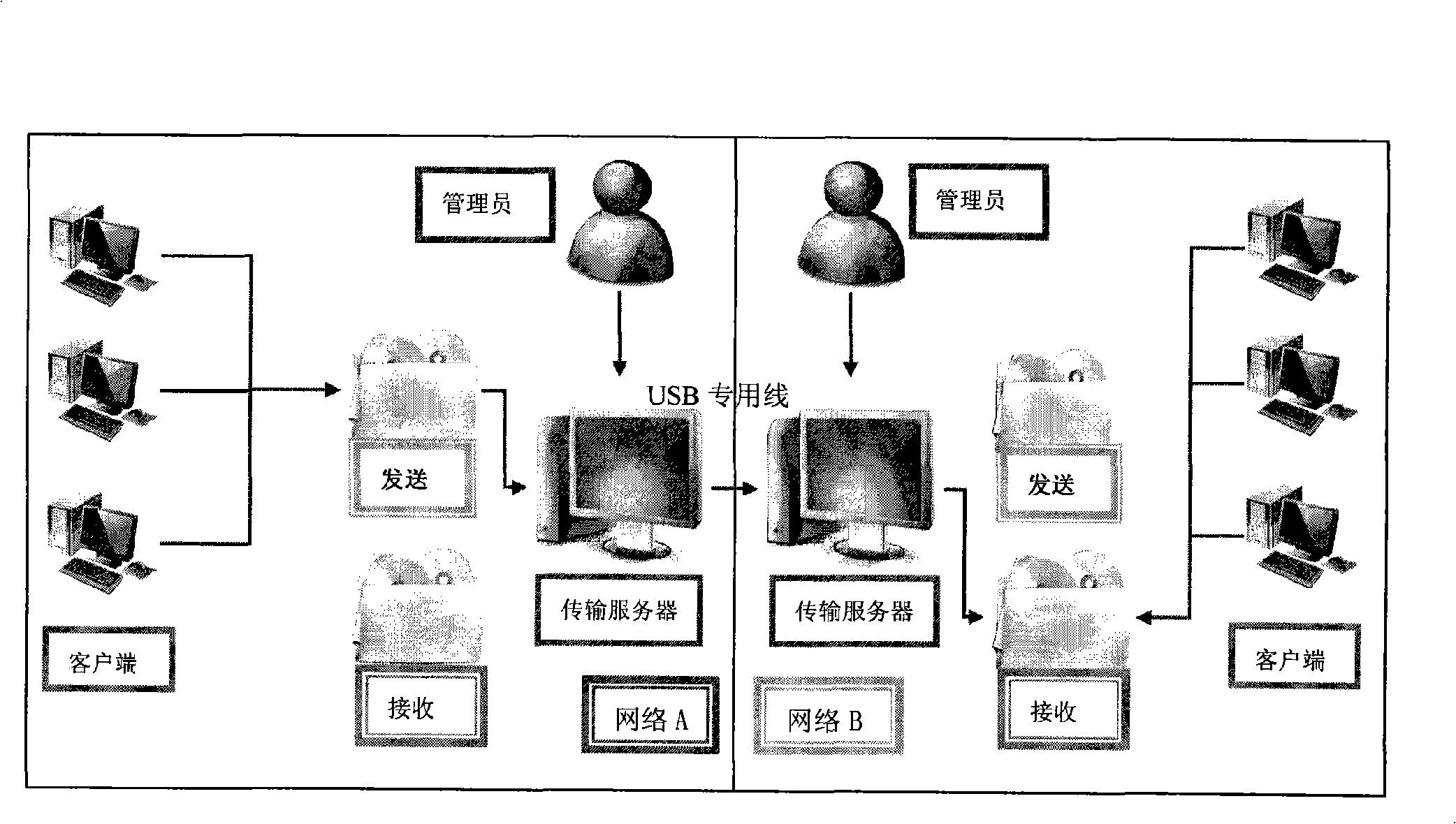 Method, system and transmission card for safe data transmission between internal and external networks