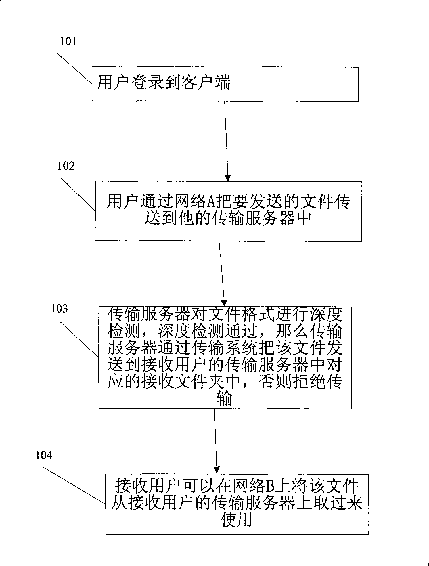 Method, system and transmission card for safe data transmission between internal and external networks