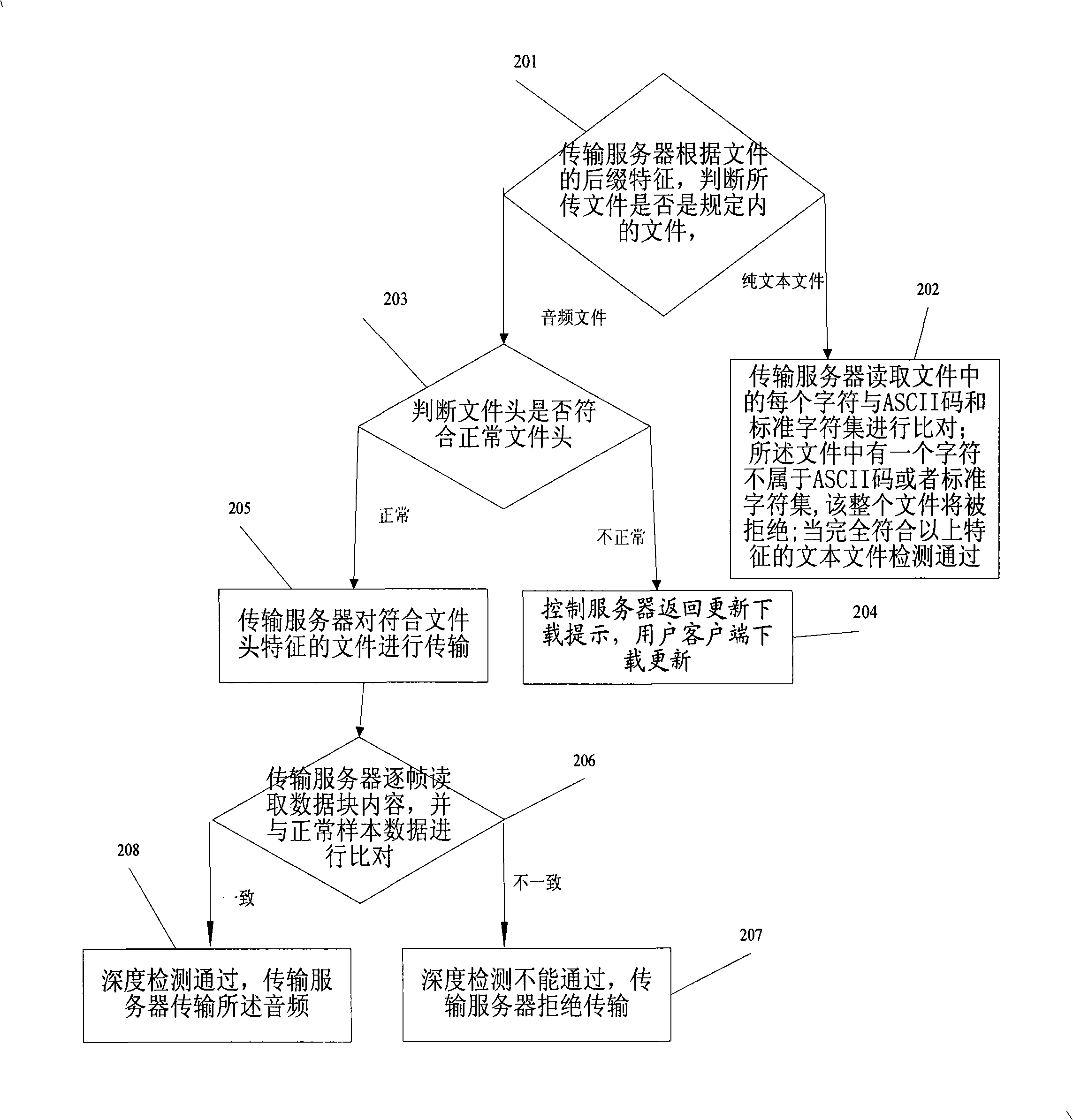 Method, system and transmission card for safe data transmission between internal and external networks