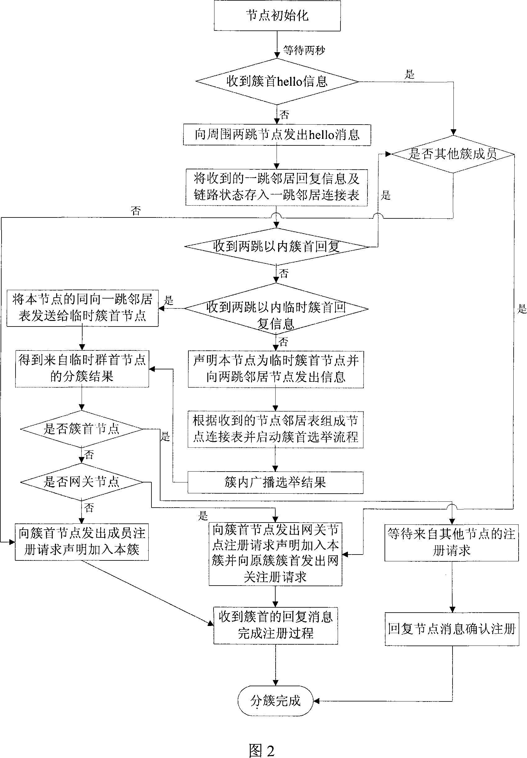 Method for clustering vehicle mounted Ad hoc network based on signal strength