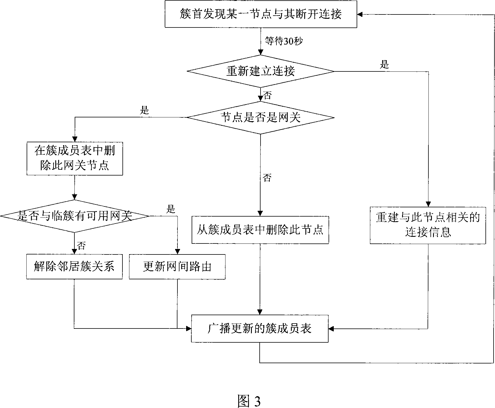 Method for clustering vehicle mounted Ad hoc network based on signal strength