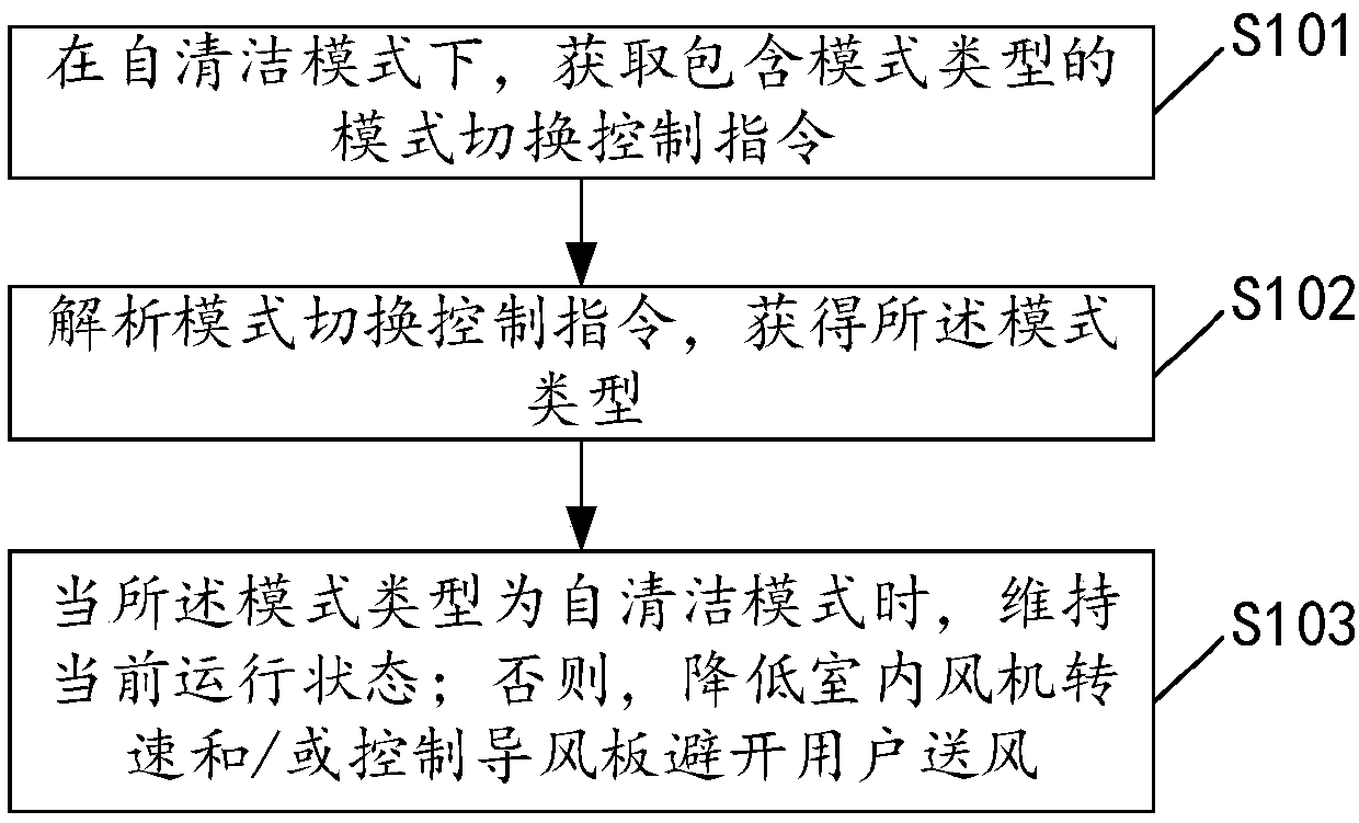 Control method and control device for air conditioning system, air conditioning system, computer equipment and storage medium