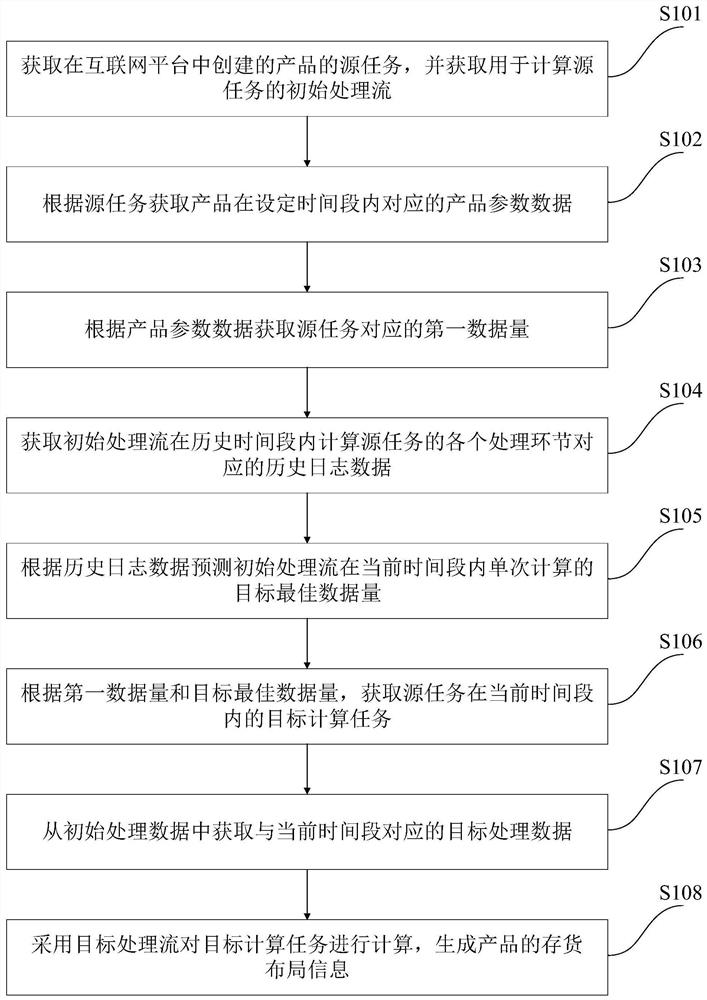 Determination method, system and device for inventory layout of products, and storage medium