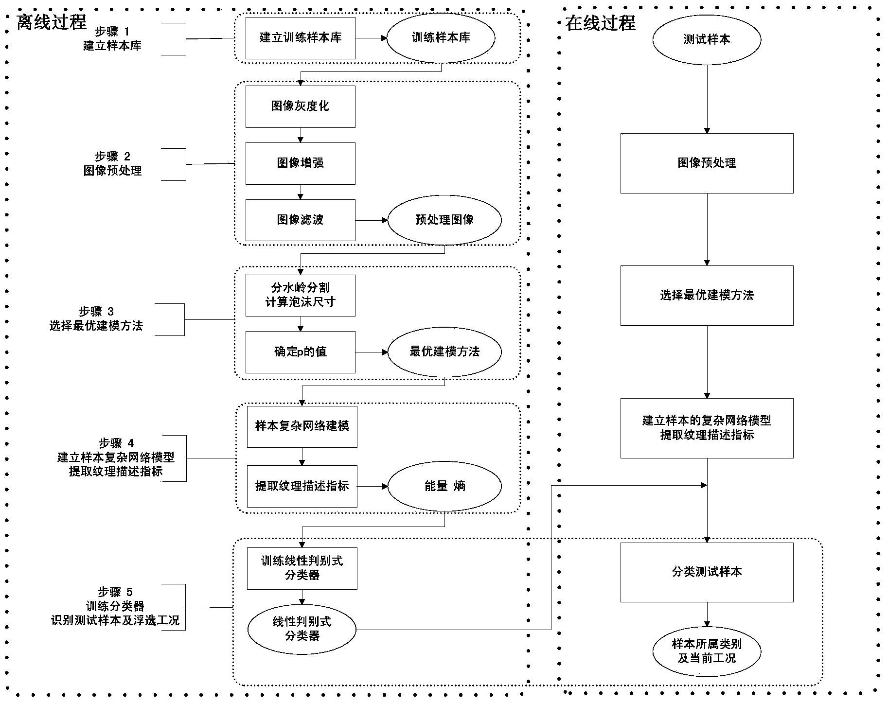 Mineral flotation froth image texture analysis and working condition identification method based on Minkowski distance