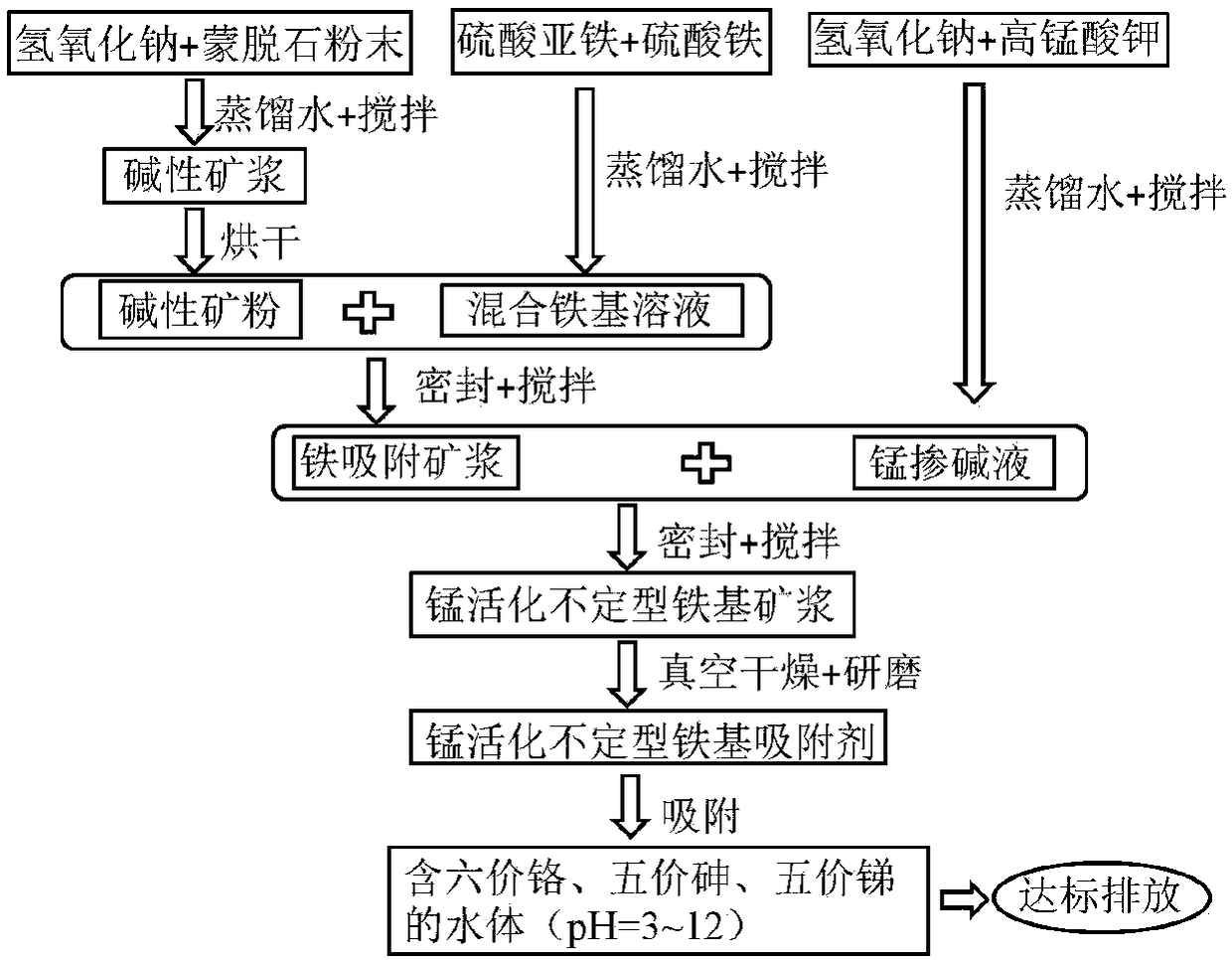 Manganese activated amorphous iron-based adsorption agent preparation method