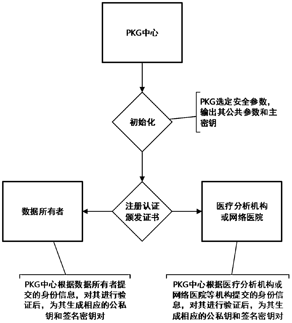 An intelligent medical service method based on indistinguishable confusion