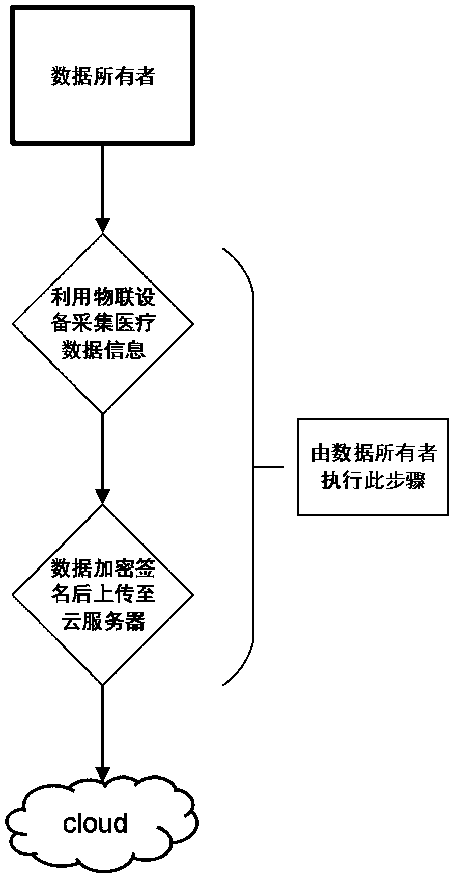 An intelligent medical service method based on indistinguishable confusion