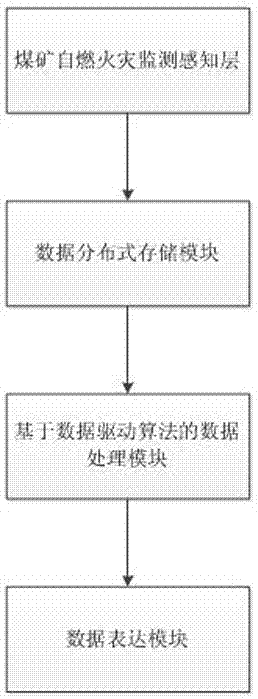 Data driving algorithm for spontaneous combustion coal-mine fire big data platform