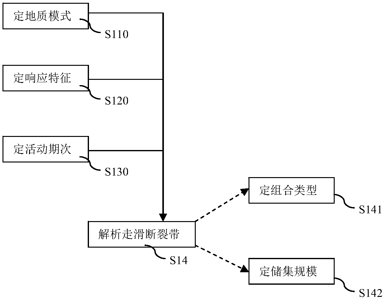 Analysis method for strike-slip fault zone of deep carbonate rock