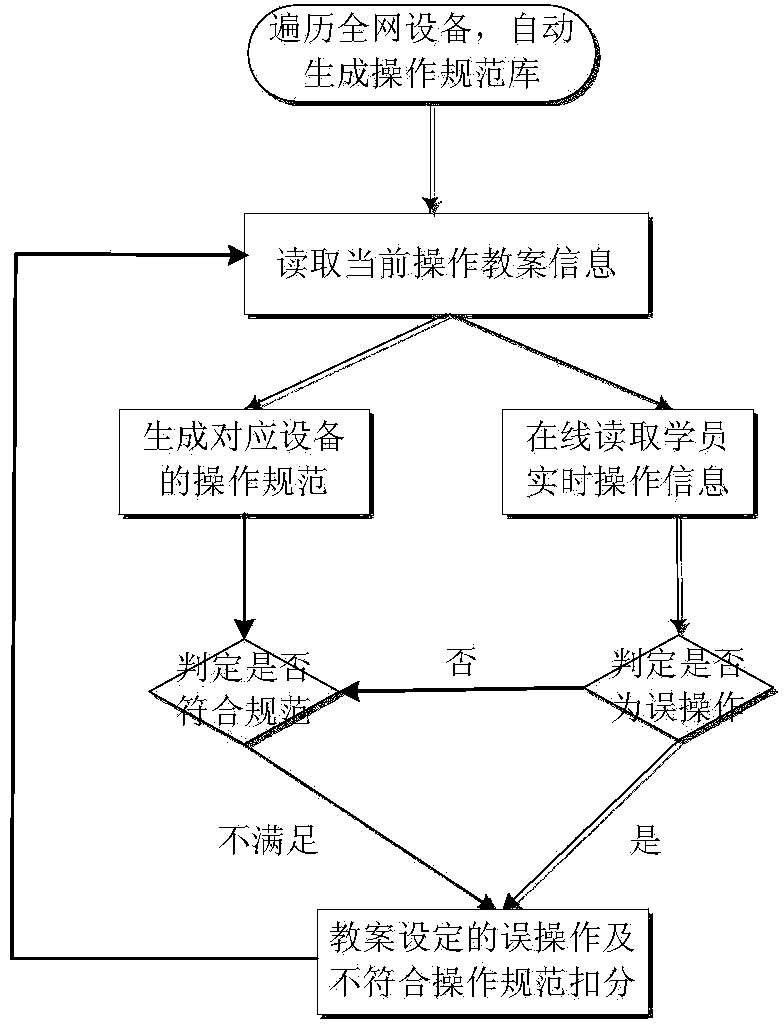 Method for conducting intelligent evaluation on student operation in training system