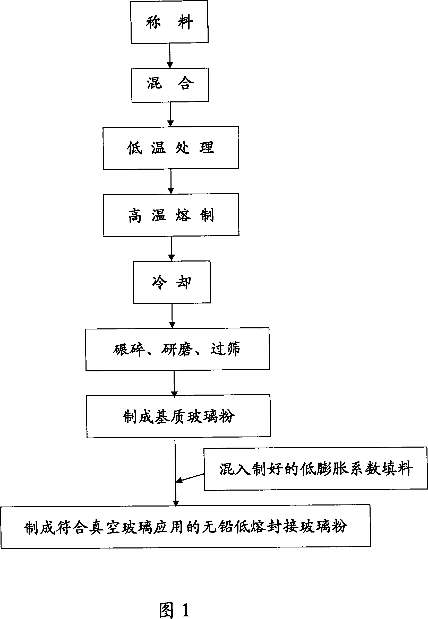 No-lead RE doped sealing glass powder with low smelting point and its production process