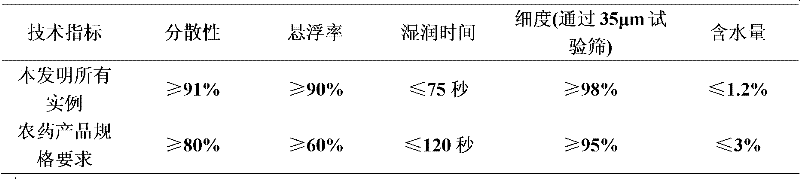 A herbicidal composition containing mesotrione and amides