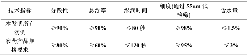 A herbicidal composition containing mesotrione and amides