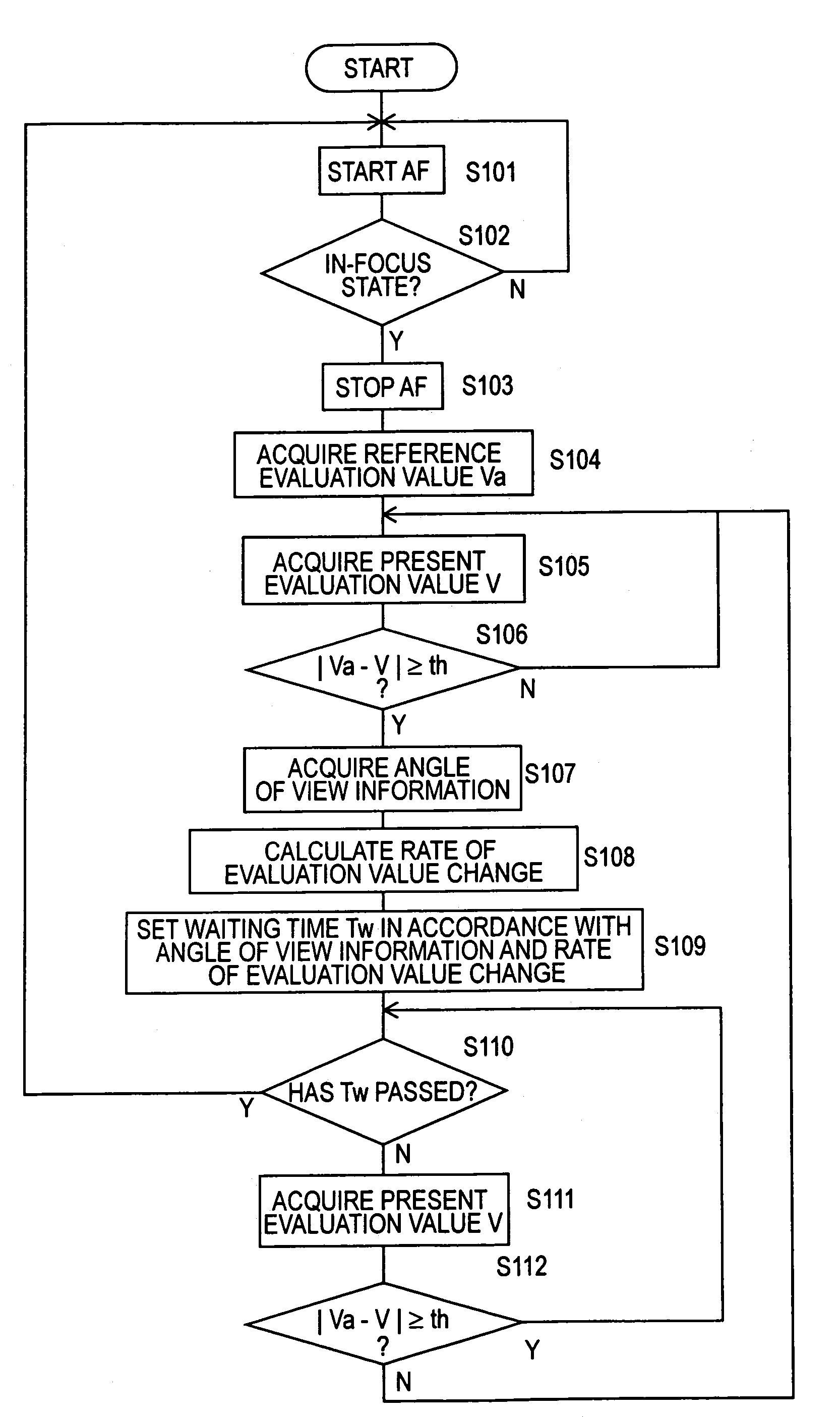 Focus control device and focus control method