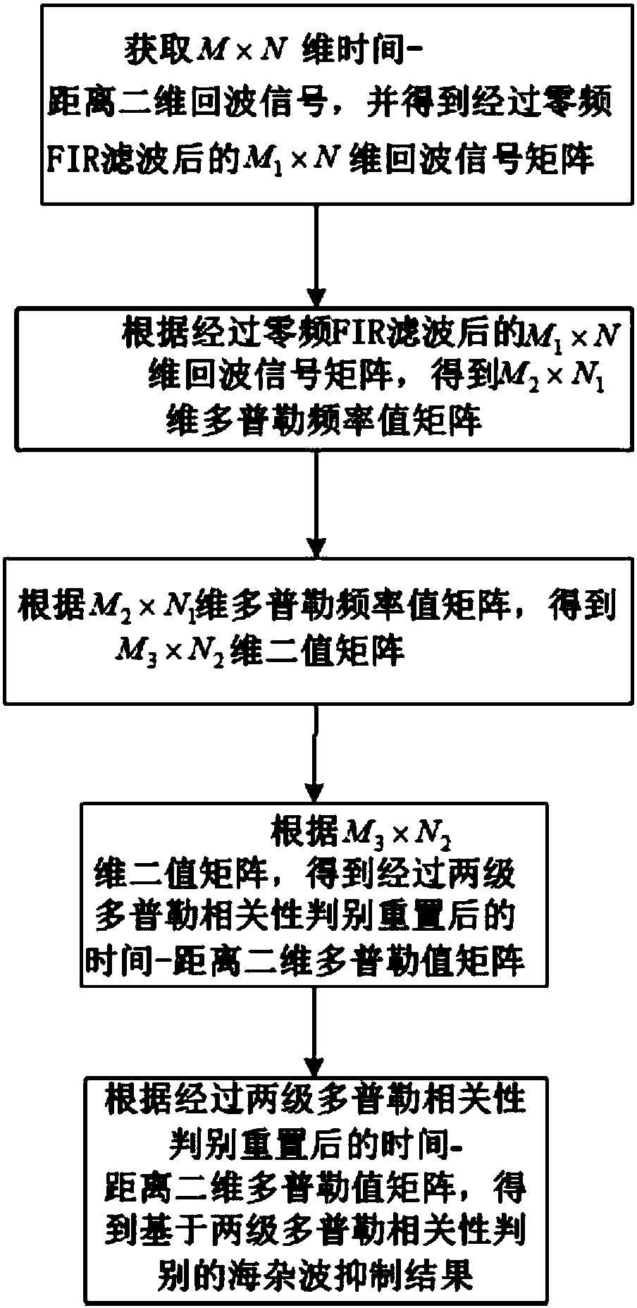 Sea clutter suppression method based on two-stage Doppler correlation discrimination