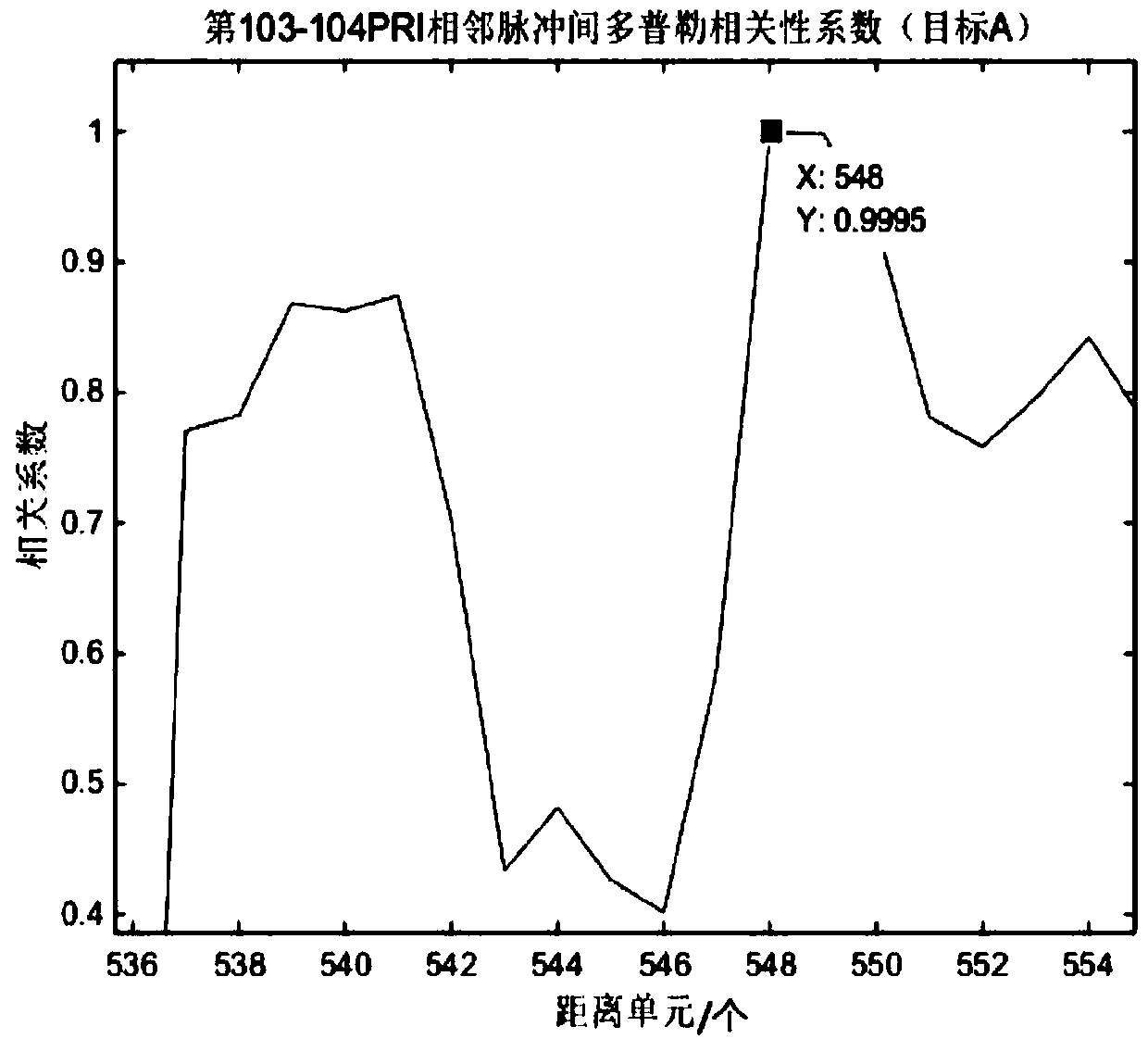 Sea clutter suppression method based on two-stage Doppler correlation discrimination