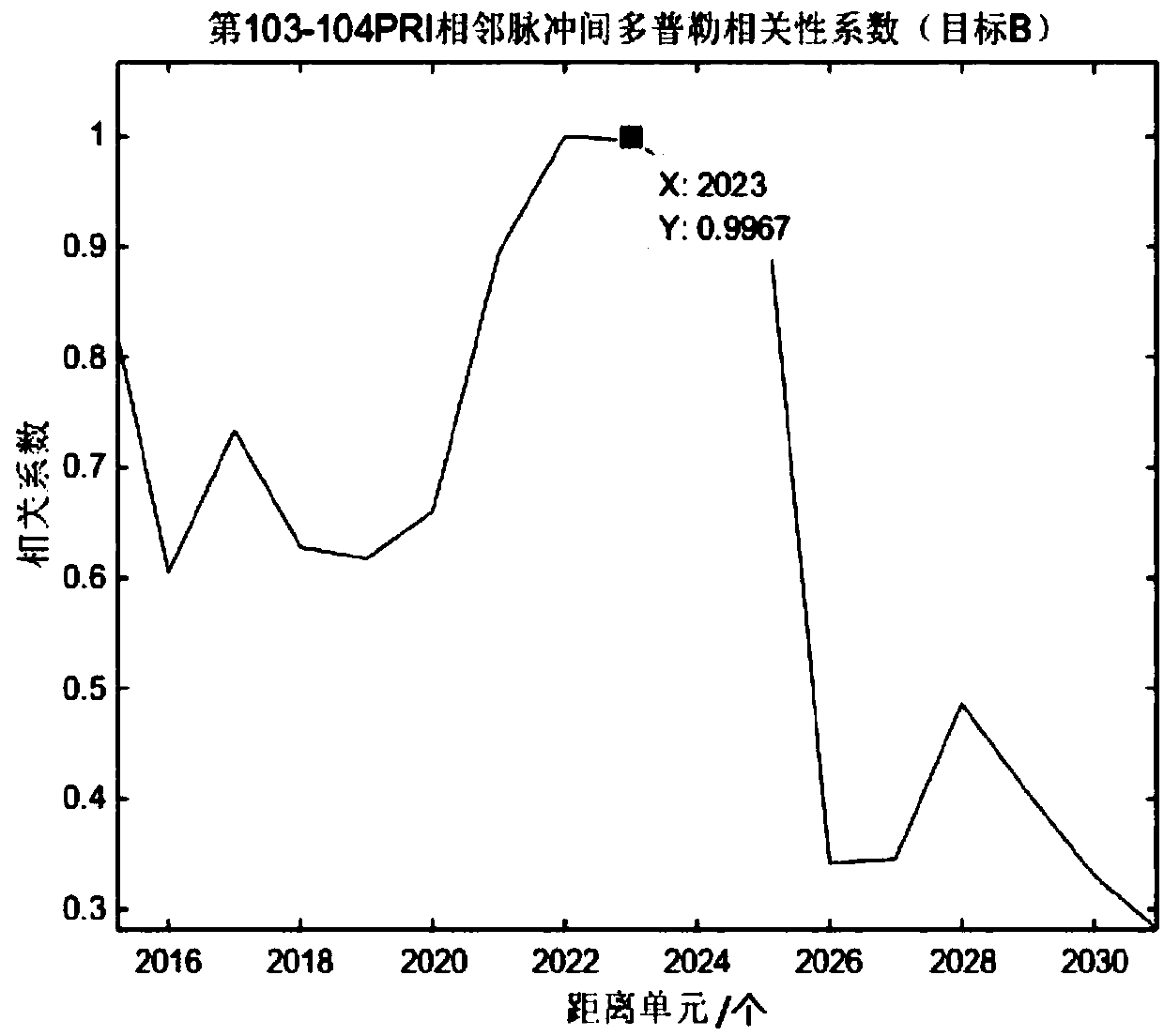 Sea clutter suppression method based on two-stage Doppler correlation discrimination