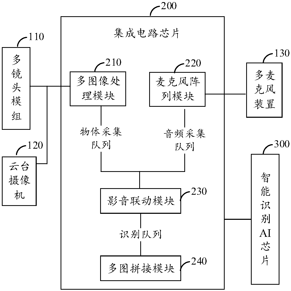 Multi-channel audio-visual linkage devcie