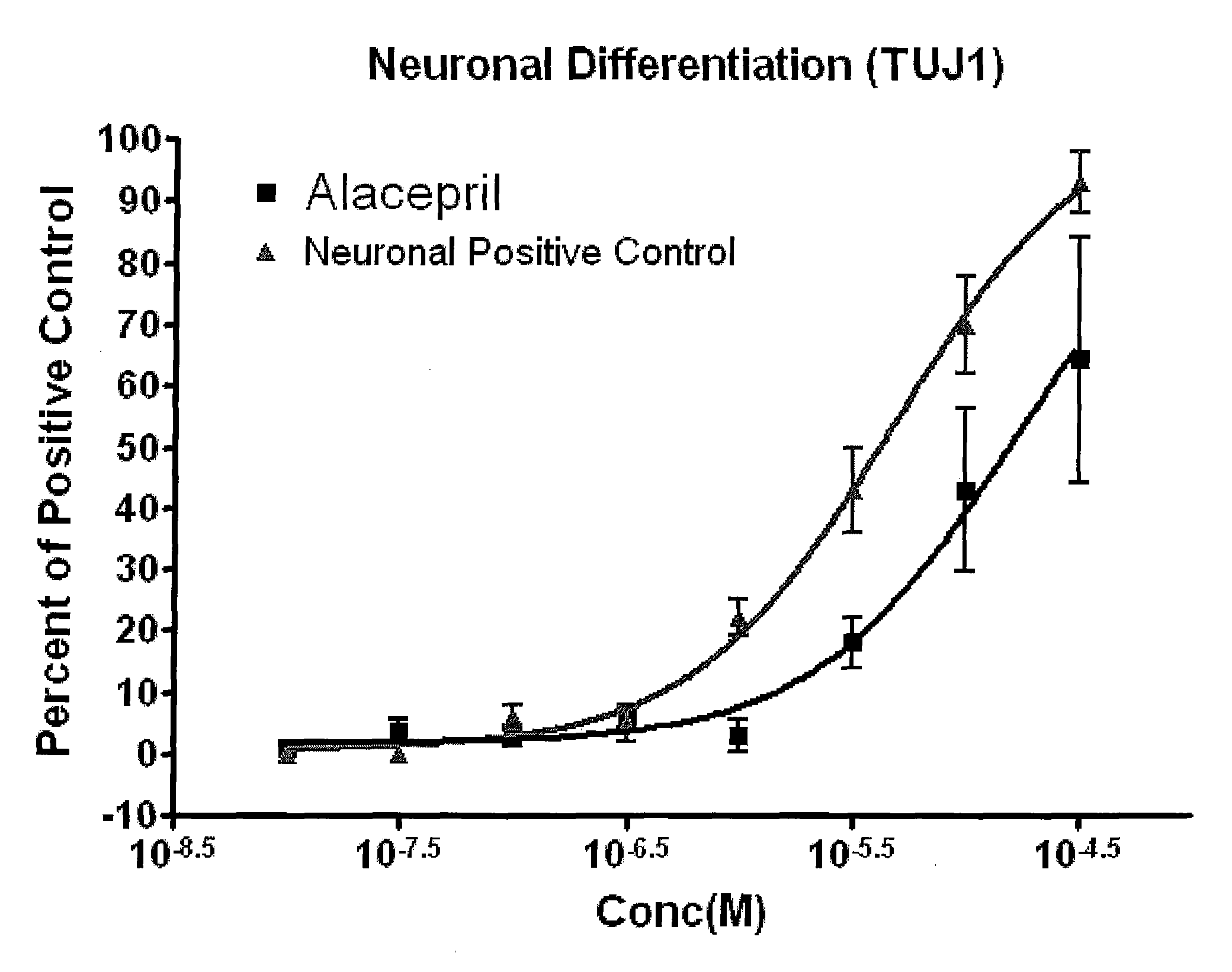 Neurogenesis by modulating angiotensin