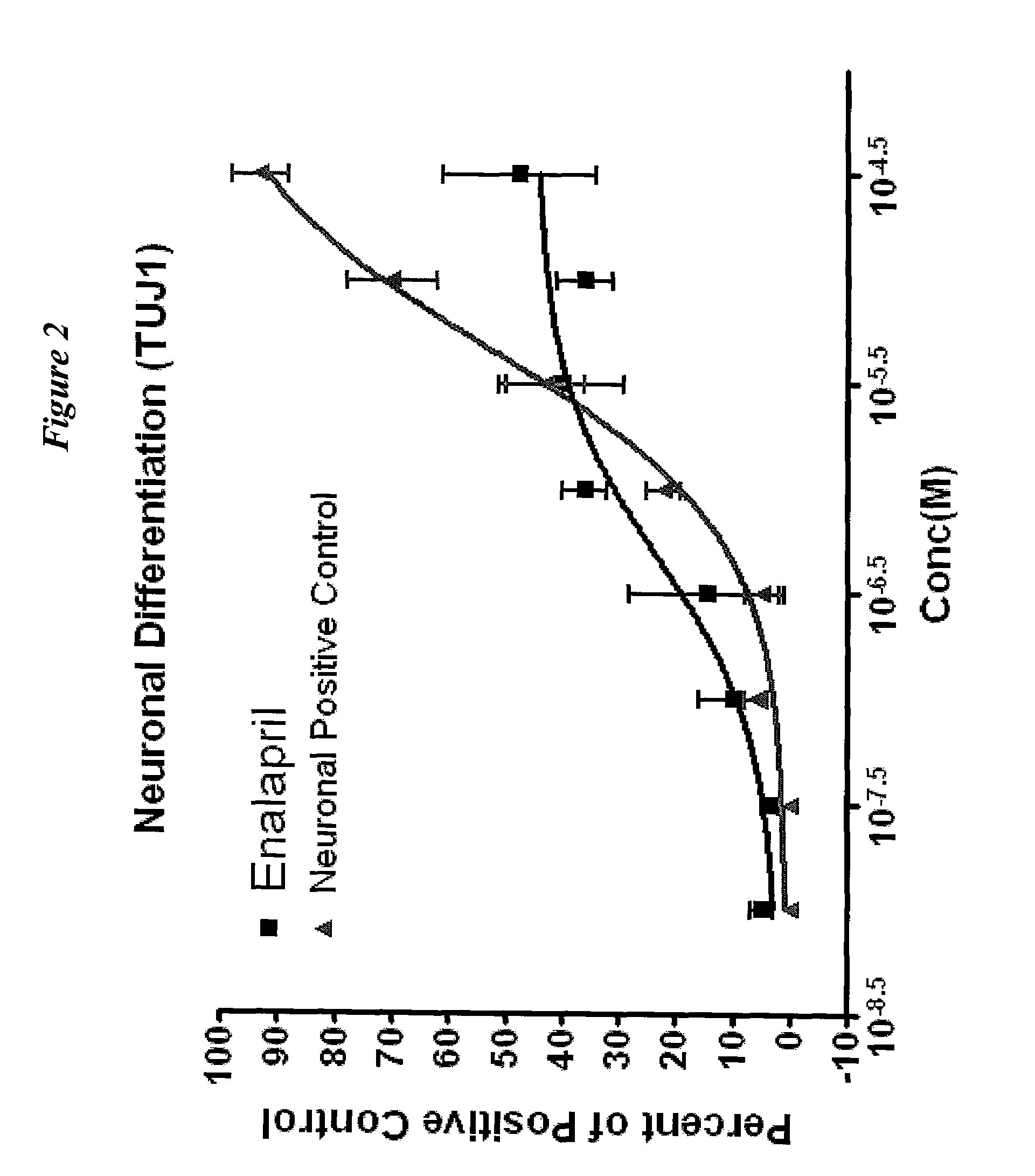 Neurogenesis by modulating angiotensin