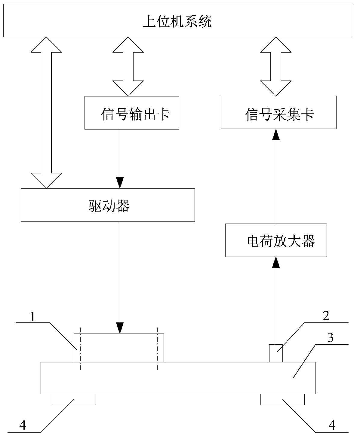 A multi-frequency coupled vibration aging system and method