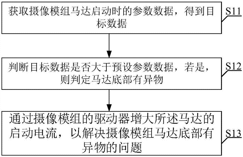 Method, system and equipment for solving foreign matter at motor bottom of camera module