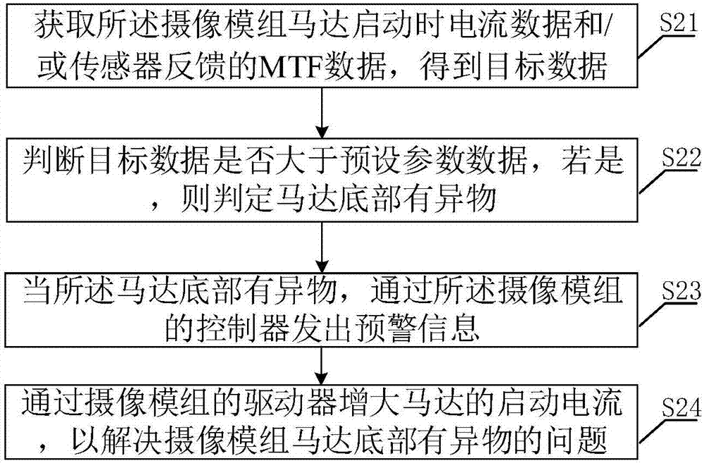 Method, system and equipment for solving foreign matter at motor bottom of camera module